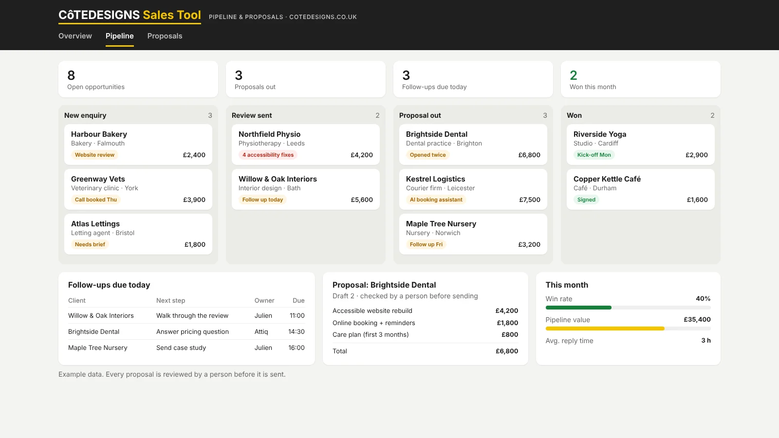 CôTEDESIGNS Sales Tool con un embudo de ventas de clientes de ejemplo, desde la nueva consulta hasta el cierre, los seguimientos del día y el resumen de una propuesta